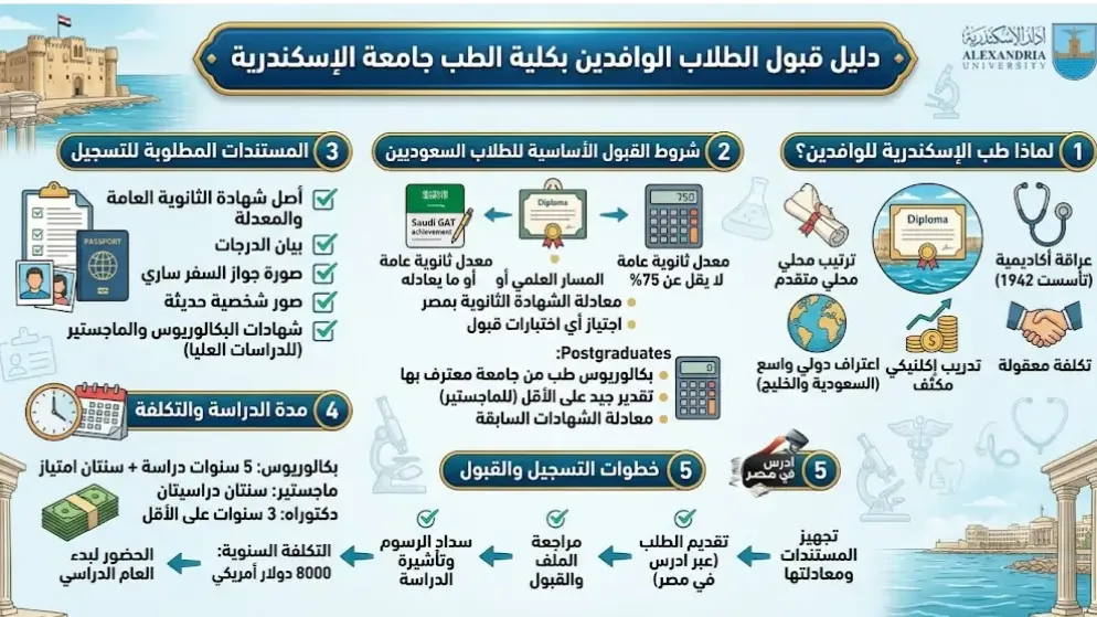 شروط ورسوم كلية الطب جامعة الإسكندرية للوافدين