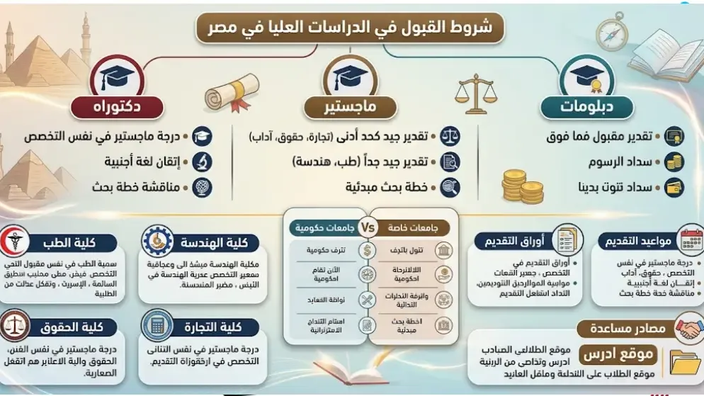 دليل شروط القبول في الدراسات العليا بالجامعات المصرية