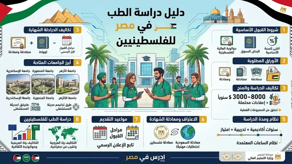 دراسة الطب في مصر للفلسطينيين الشروط والرسوم والقبول